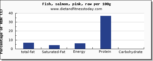 total fat and nutrition facts in fat in salmon per 100g